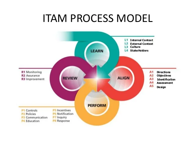 Asset Tacking